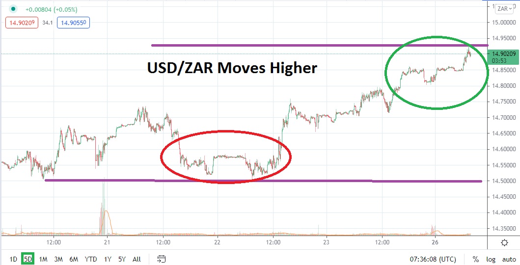 Gráfico del USD/ZAR